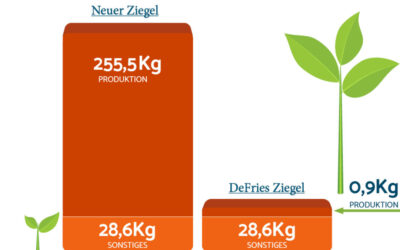 So viel CO2 können recycelte Ziegelsteine tatsächlich einsparen